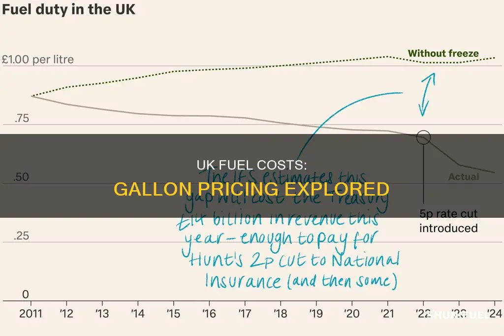 how much does a gallon of fuel cost uk