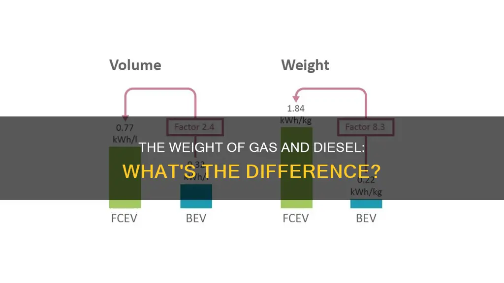 how much does a gallon of gas weighdiesel fuel weigh