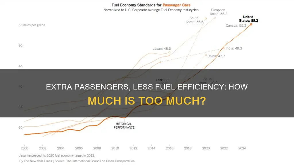 how much does an additional passenger decrease fuel efficiency