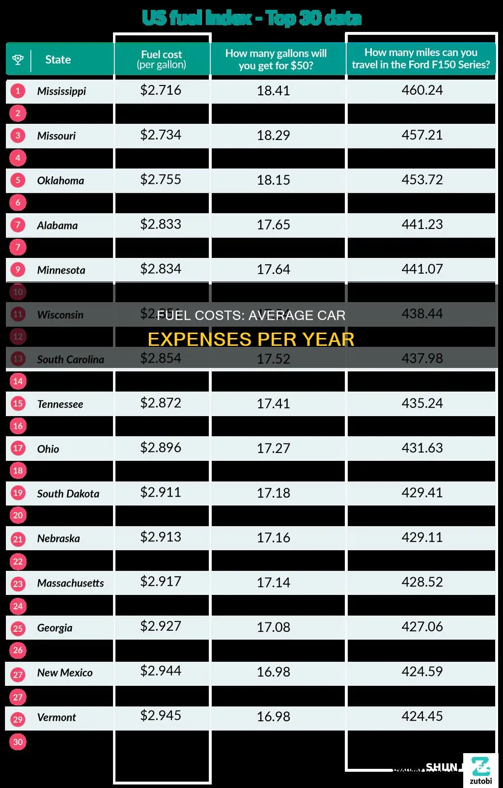 how much does average car cost fuel per year