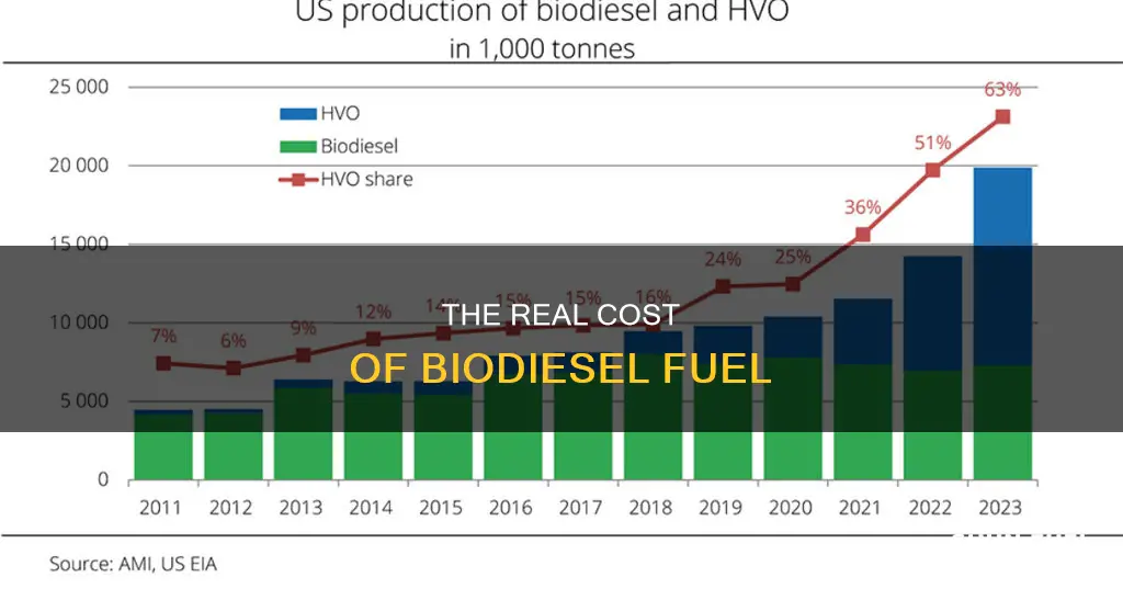 how much does biodiesel fuel cost