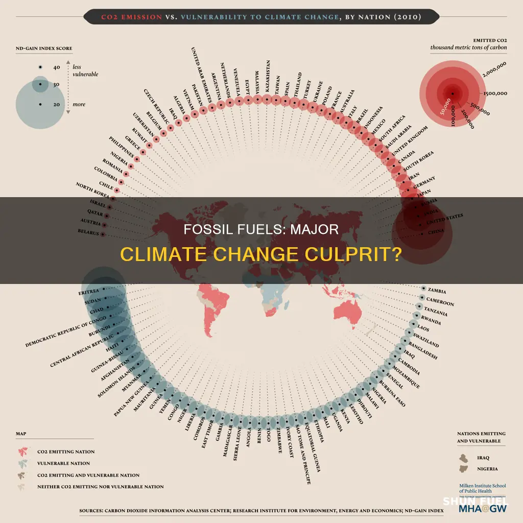 how much does burning fossil fuels contribute to climate change