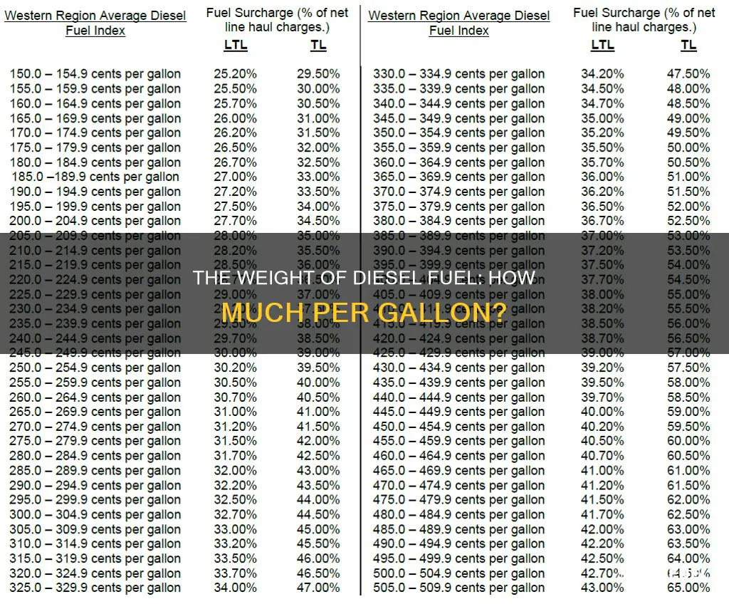 how much does diesal fuel weigh per gallon