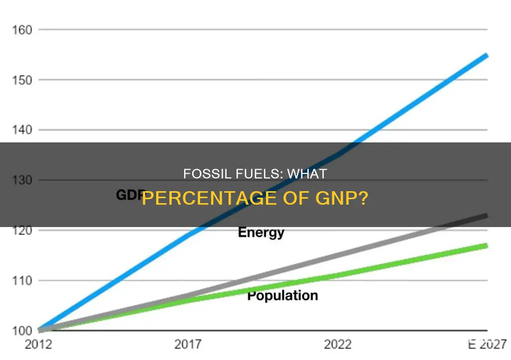 how much does fossil fuels make up of gnp