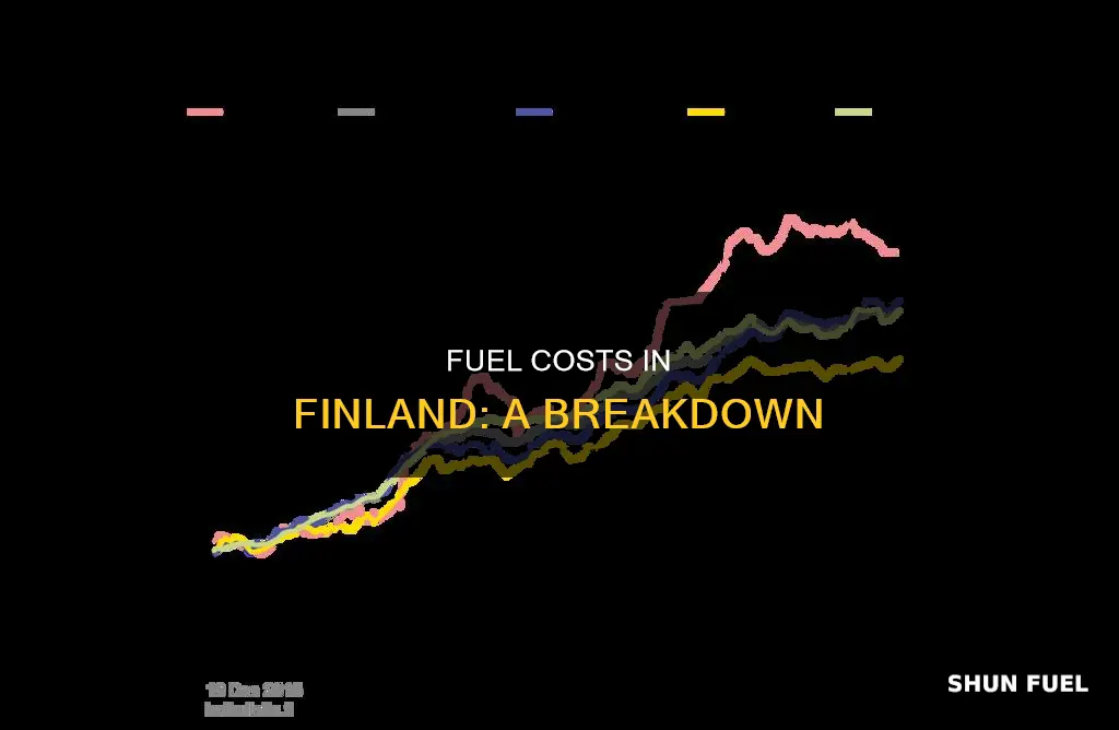 how much does fuel cost in finland