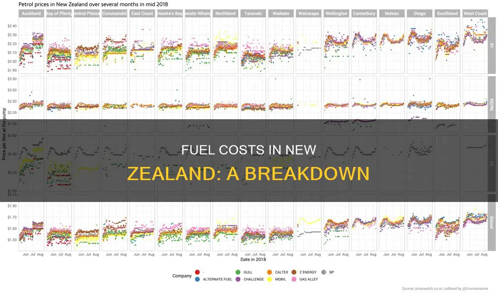 how much does fuel cost in new zealand
