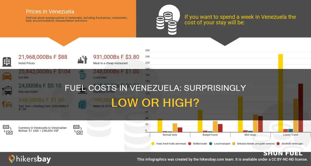 how much does fuel cost in venezuela