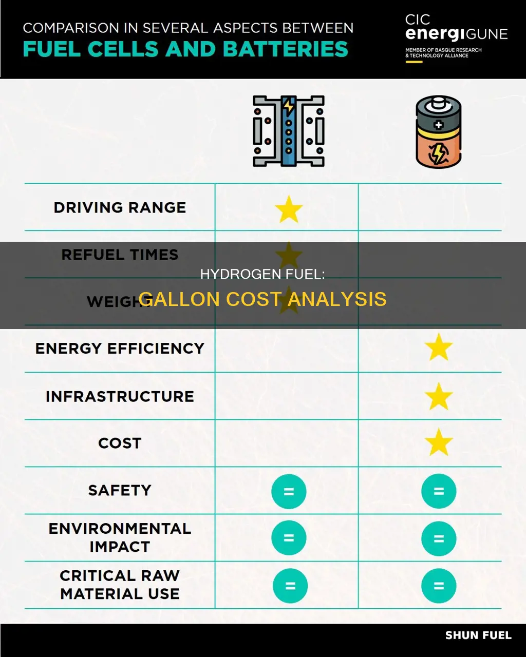 how much does hydrogen fuel cost per gallon