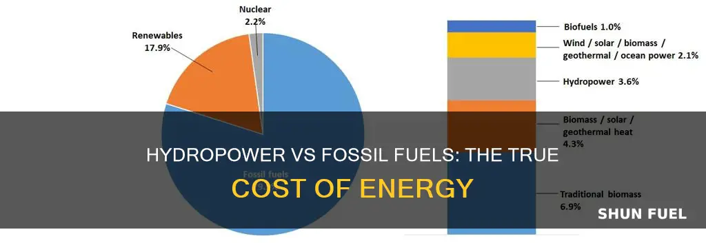 how much does hydropower cost compared to fossil fuels