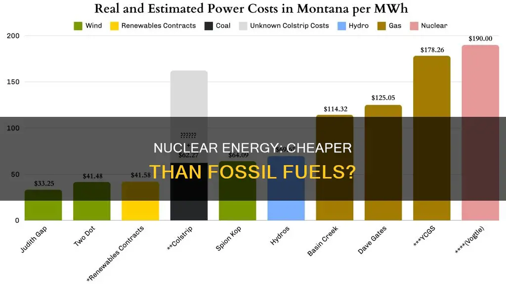 how much does nuclear energy cost compared to fossil fuels