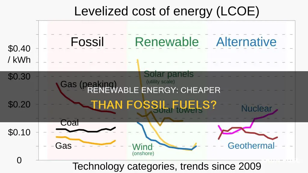 how much does renewable energy cost compared to fossil fuels