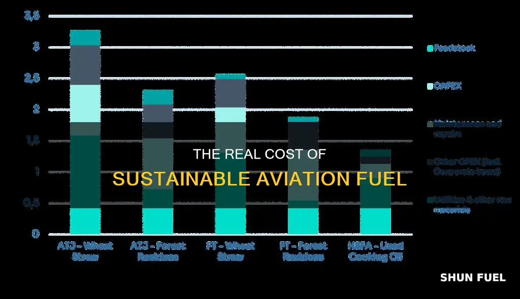 how much does sustainable aviation fuel cost