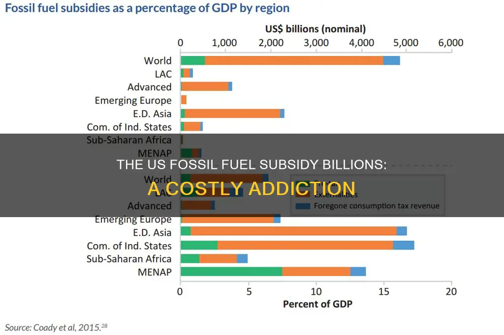 how much does the us spend on fossil fuel subsidies