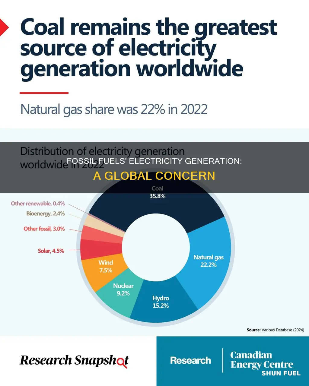 how much electricity generation is from fossil fuels