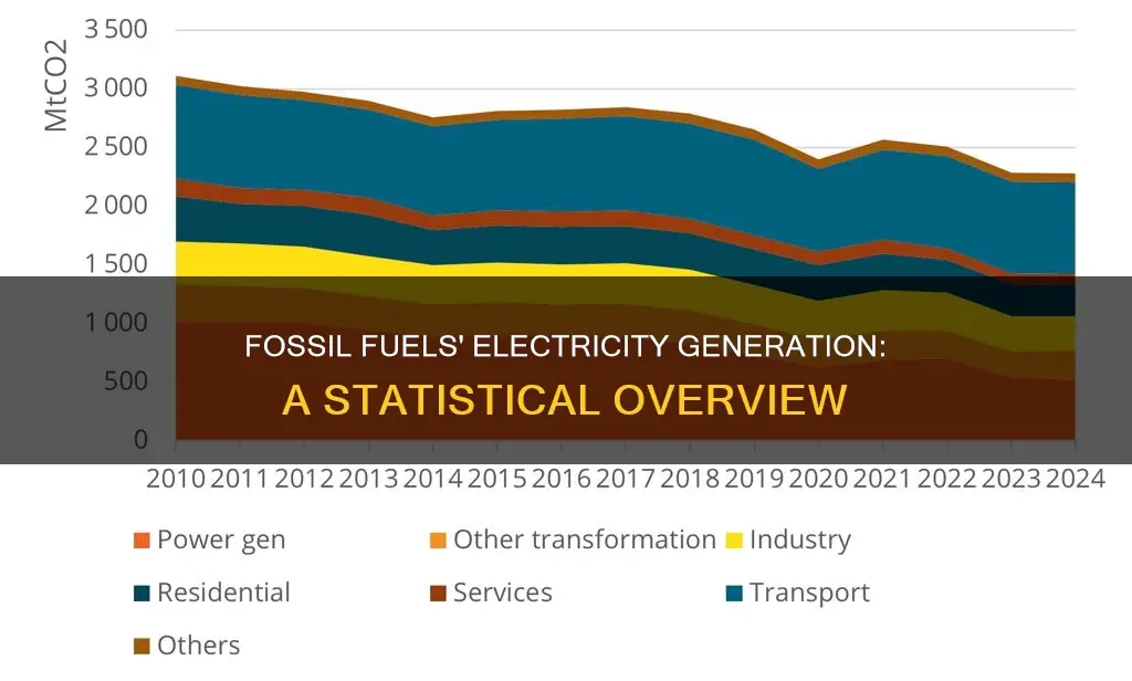 how much electricity statistically comes form fossil fuel