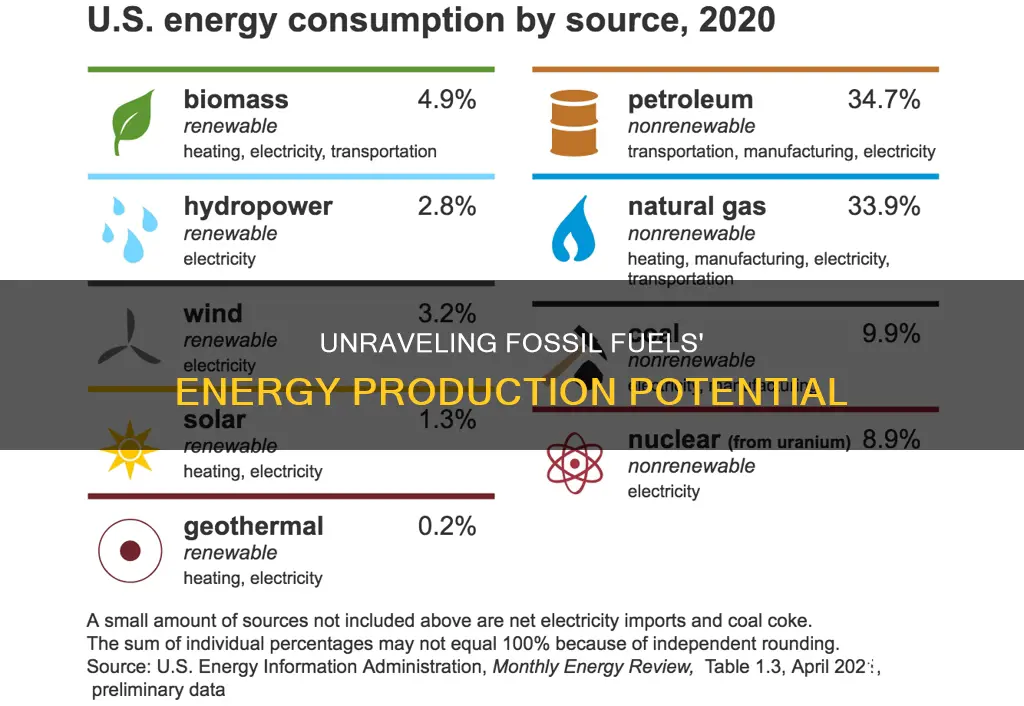 how much energy can fossil fuels produce
