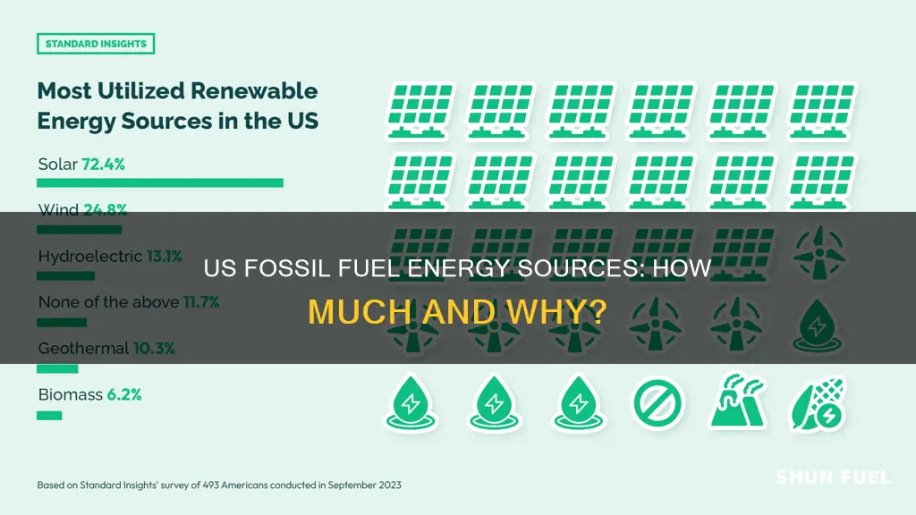 how much energy comes from fossil fuels in the us