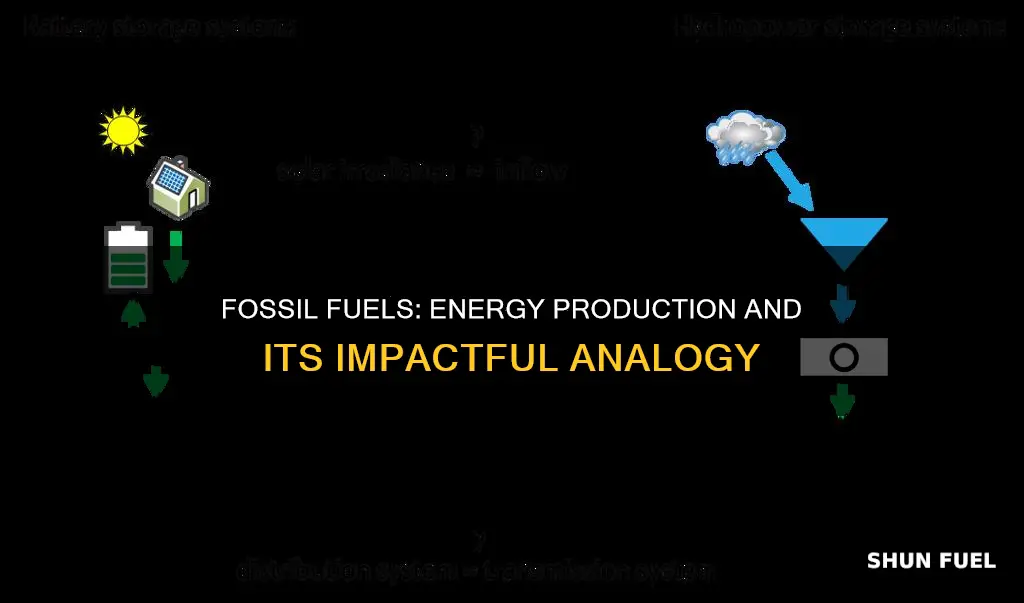 how much energy do fossil fuels produce anaology