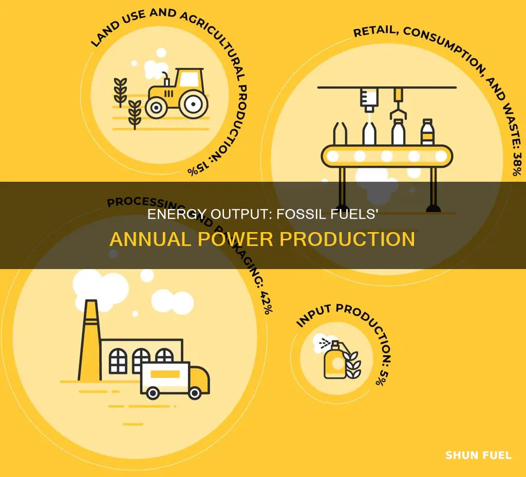 how much energy do fossil fuels produce in a year