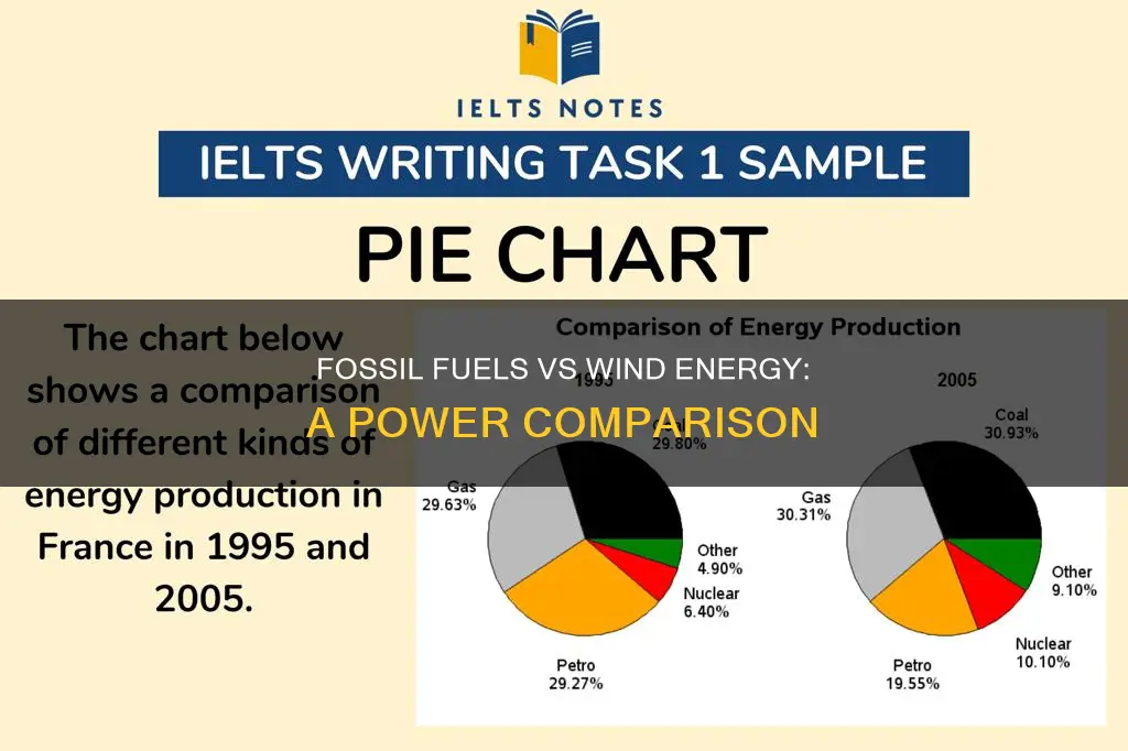 how much energy does fosil fuel produce vs wind energy