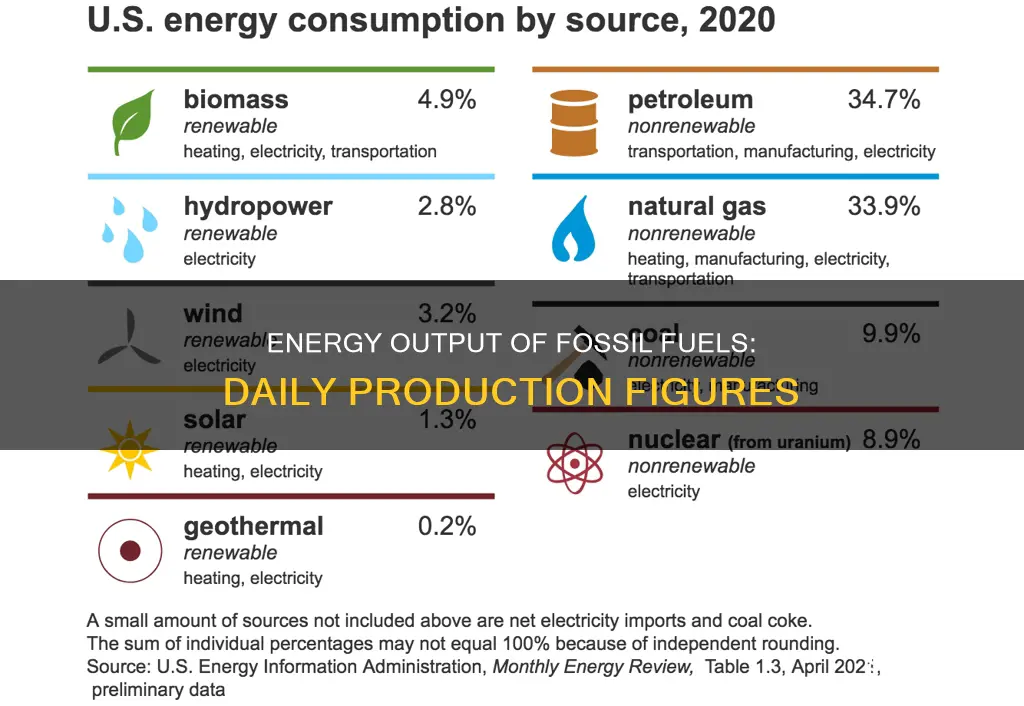 how much energy does fossil fuels produce per day