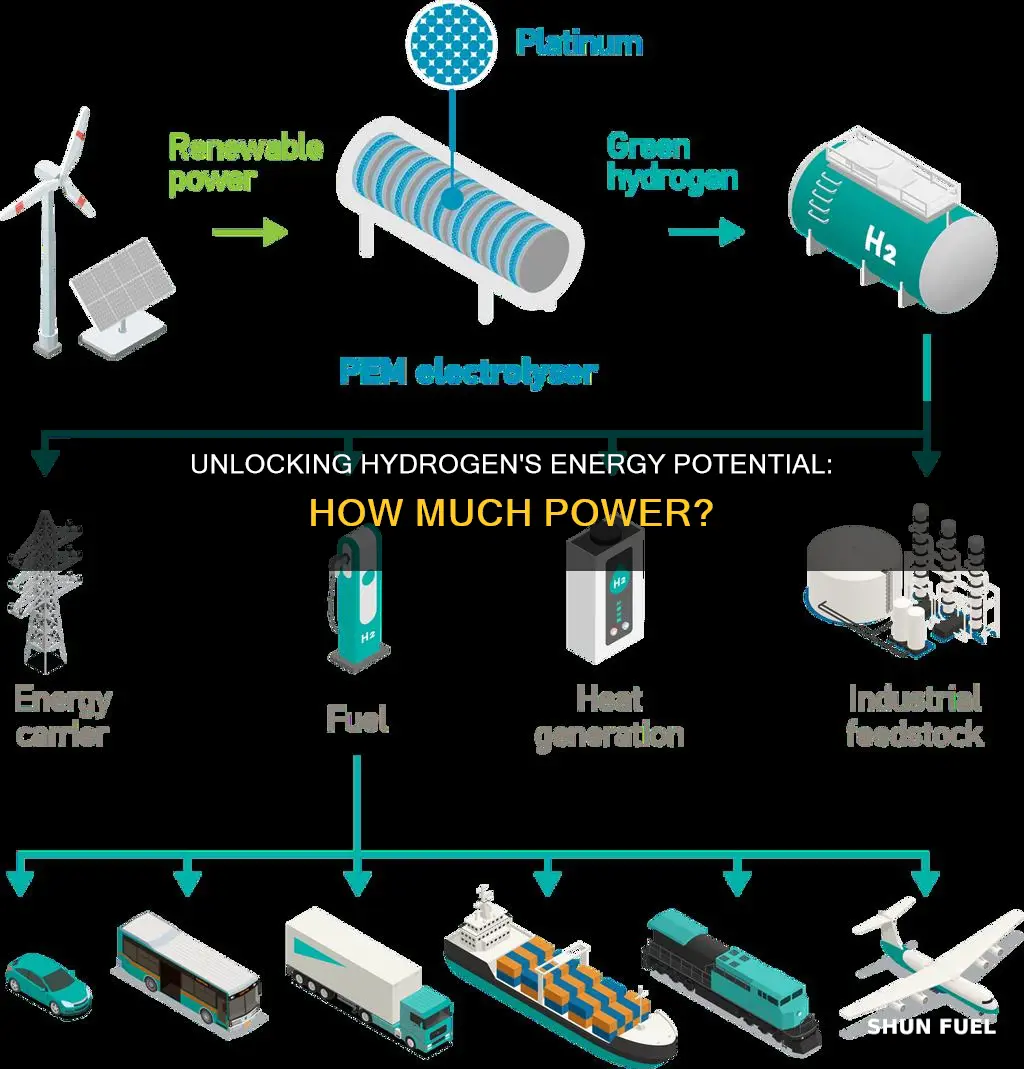 how much energy does hydrogen fuel produce