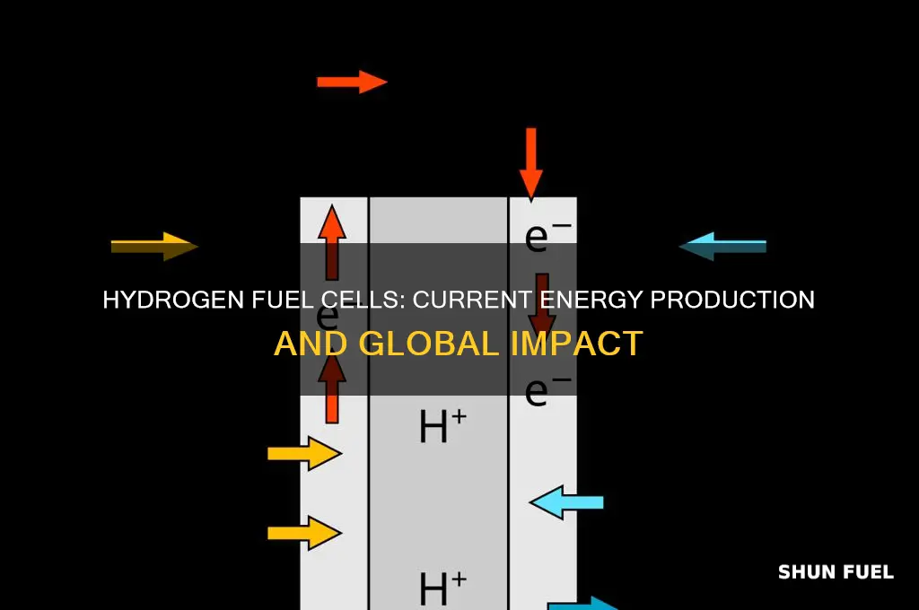 how much energy is currently produced using hydrogen fuel cells