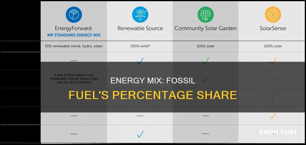 how much energy is generated from fossil fuels in percentage