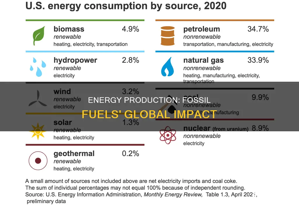 how much energy is produced by fossil fuels globally
