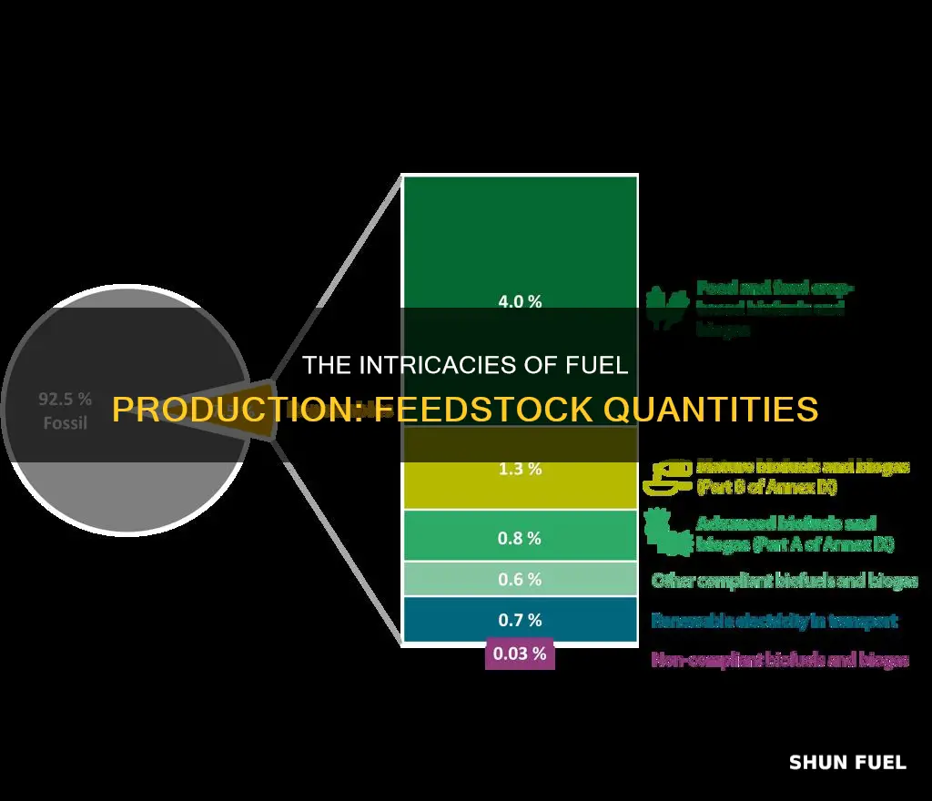 how much feedstock is required to make 1lof fuel