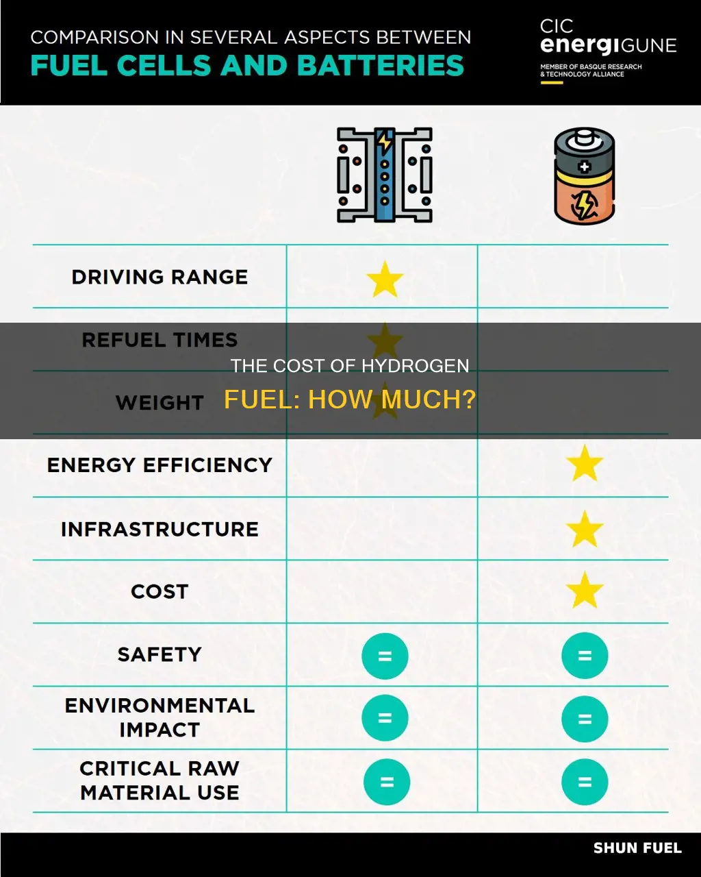 how much for hydrogen fuel