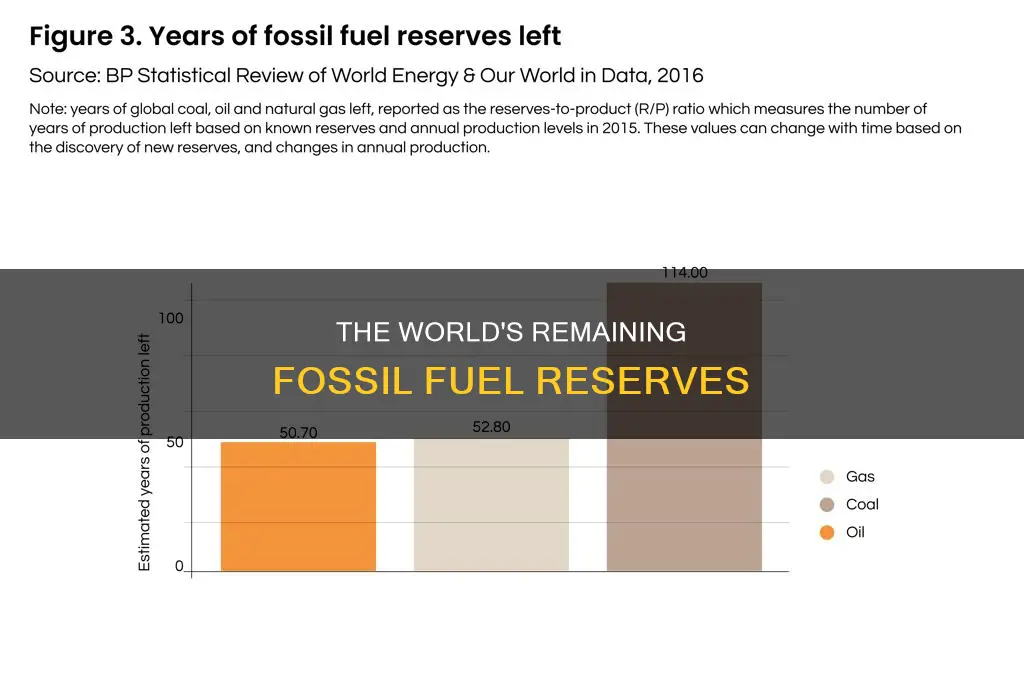 how much fossil fuel are left