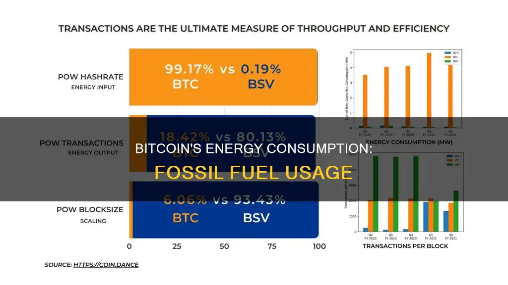 how much fossil fuel does bitcoin use
