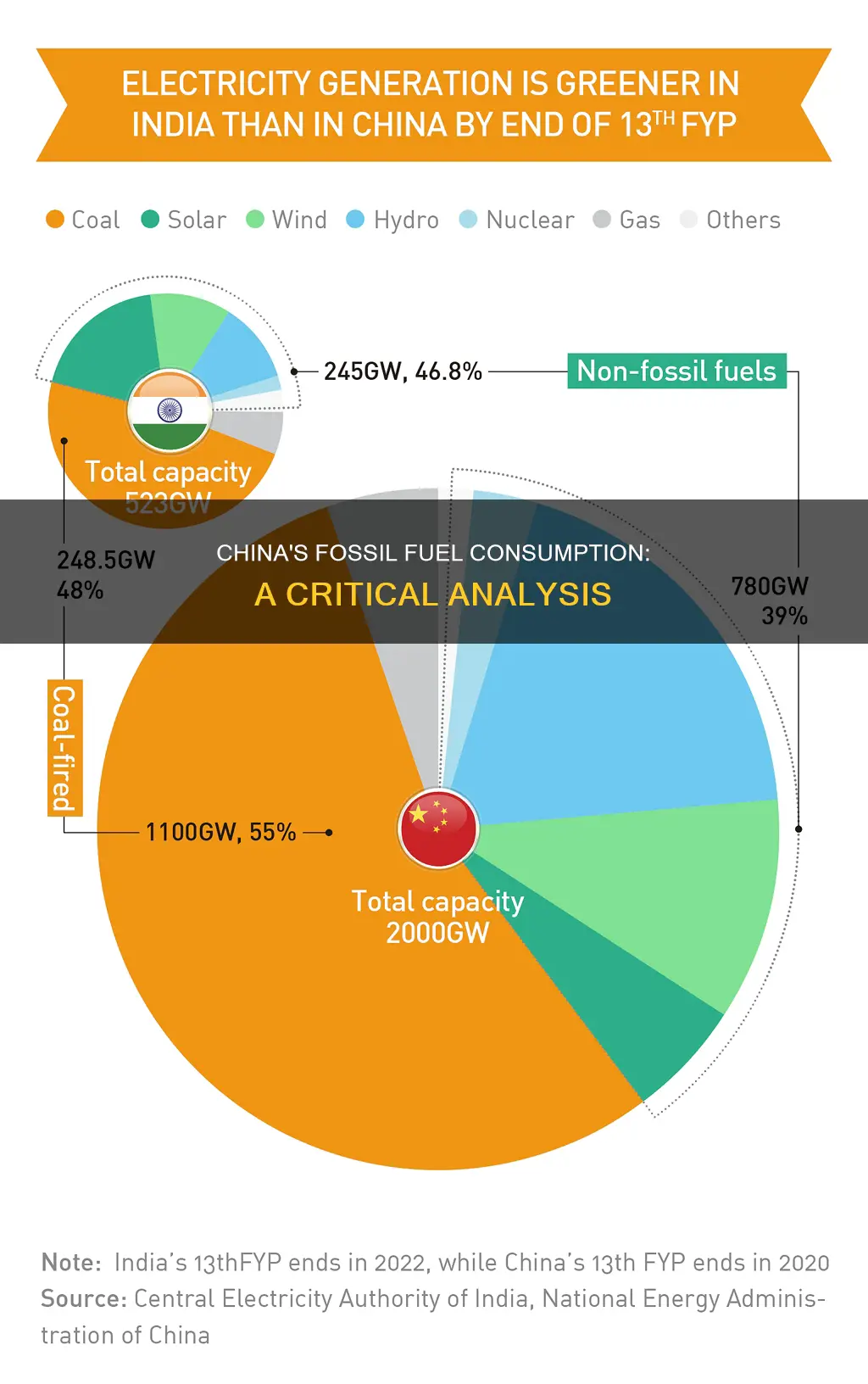 how much fossil fuel does china use