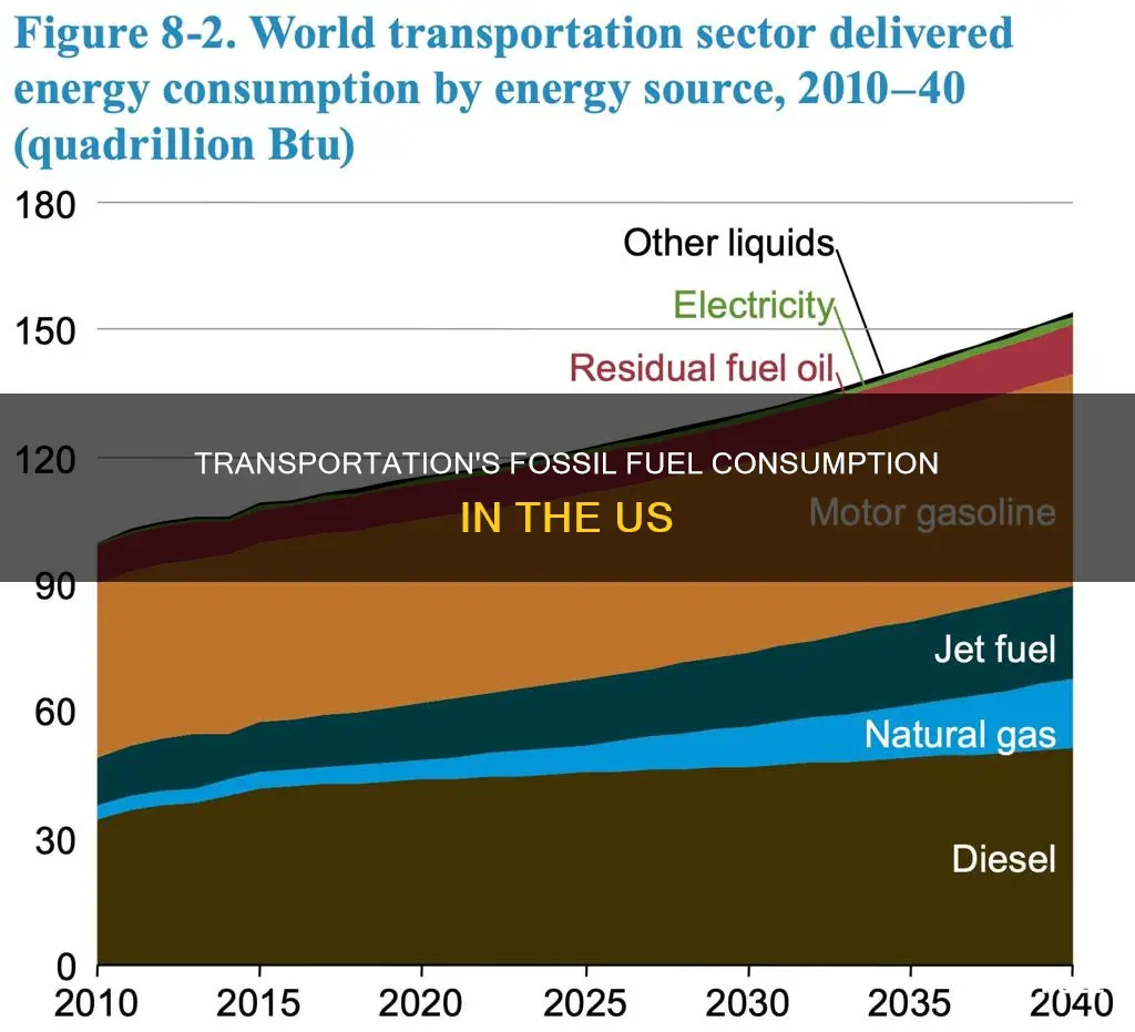 how much fossil fuel does the us use for transportation