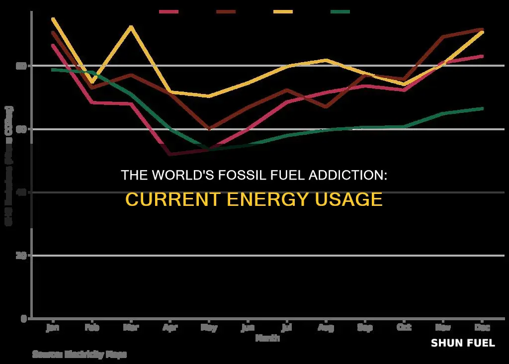 how much fossil fuel energy do we use now