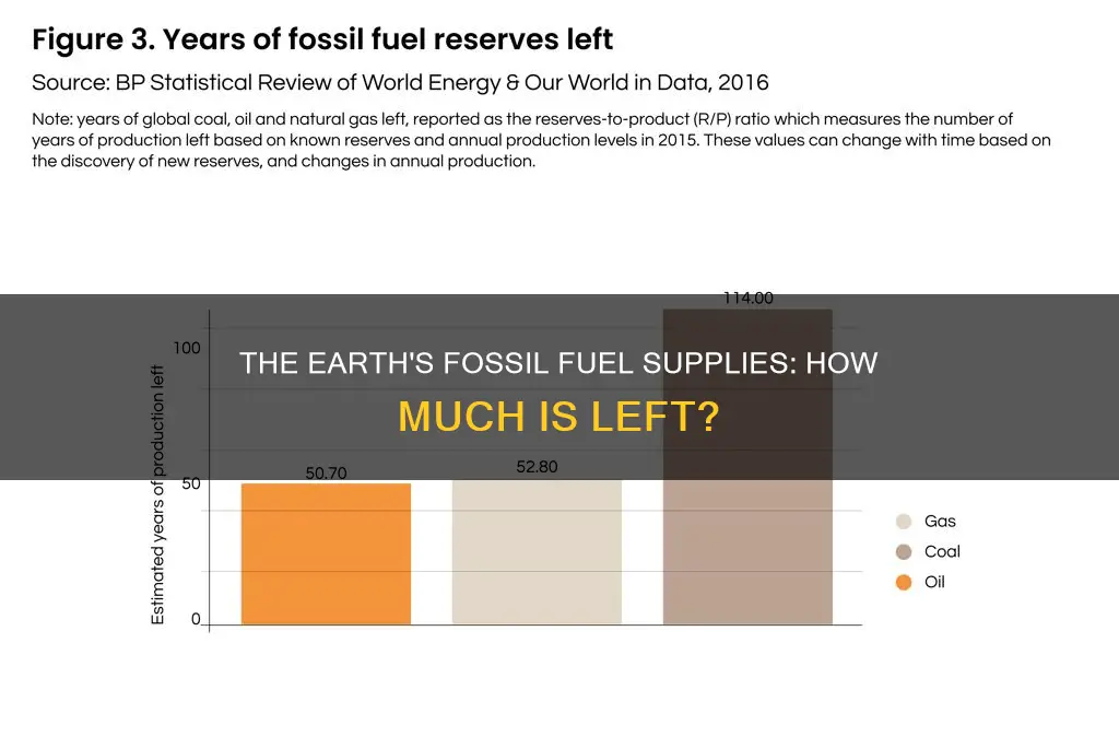 how much fossil fuel is available on earth