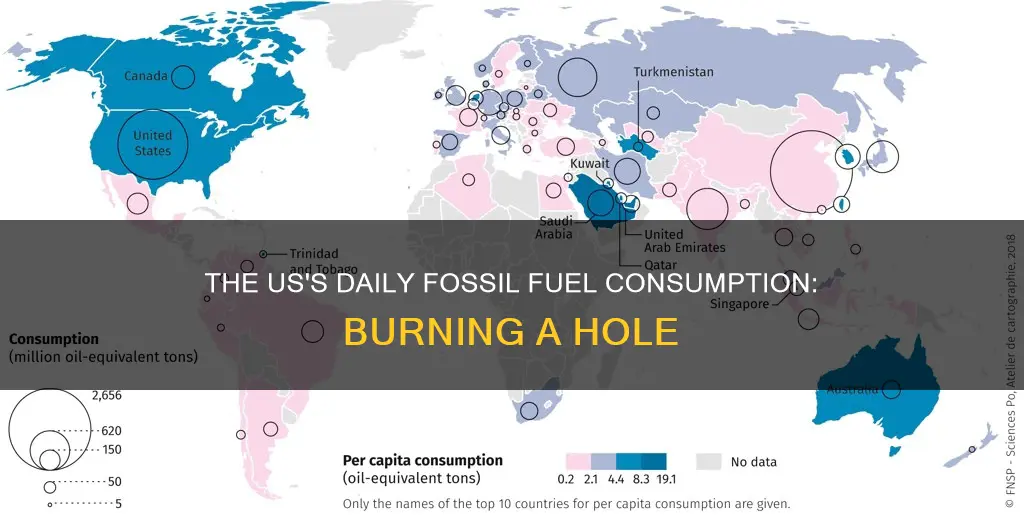 how much fossil fuel is burned each day usa