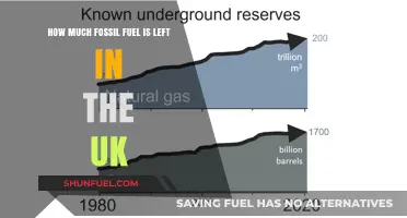 UK's Fossil Fuel Reserves: How Much is Left and For How Long?
