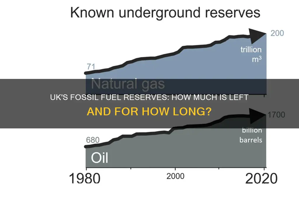 how much fossil fuel is left in the uk