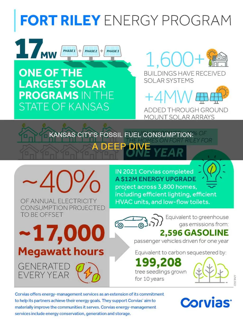 how much fossil fuel is used in kansas city