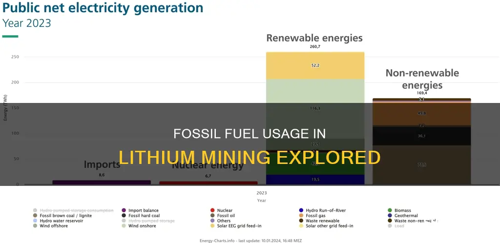 how much fossil fuel is used to mine lithium