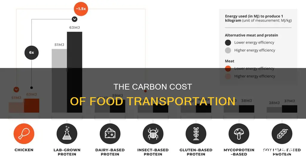 how much fossil fuel is used to transport food