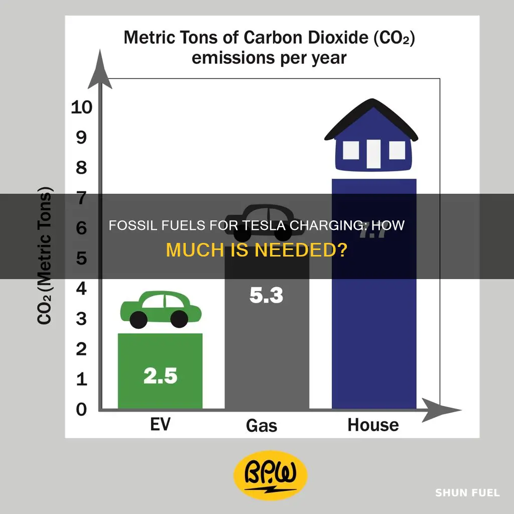 how much fossil fuel to charge a tesla