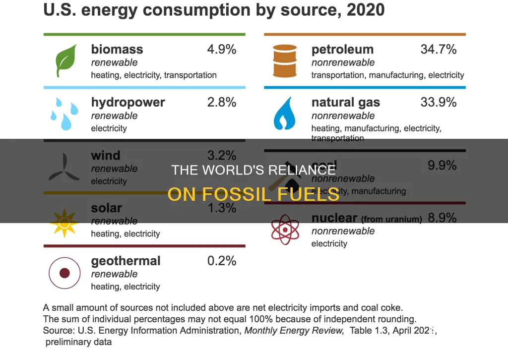 how much fossil fuel