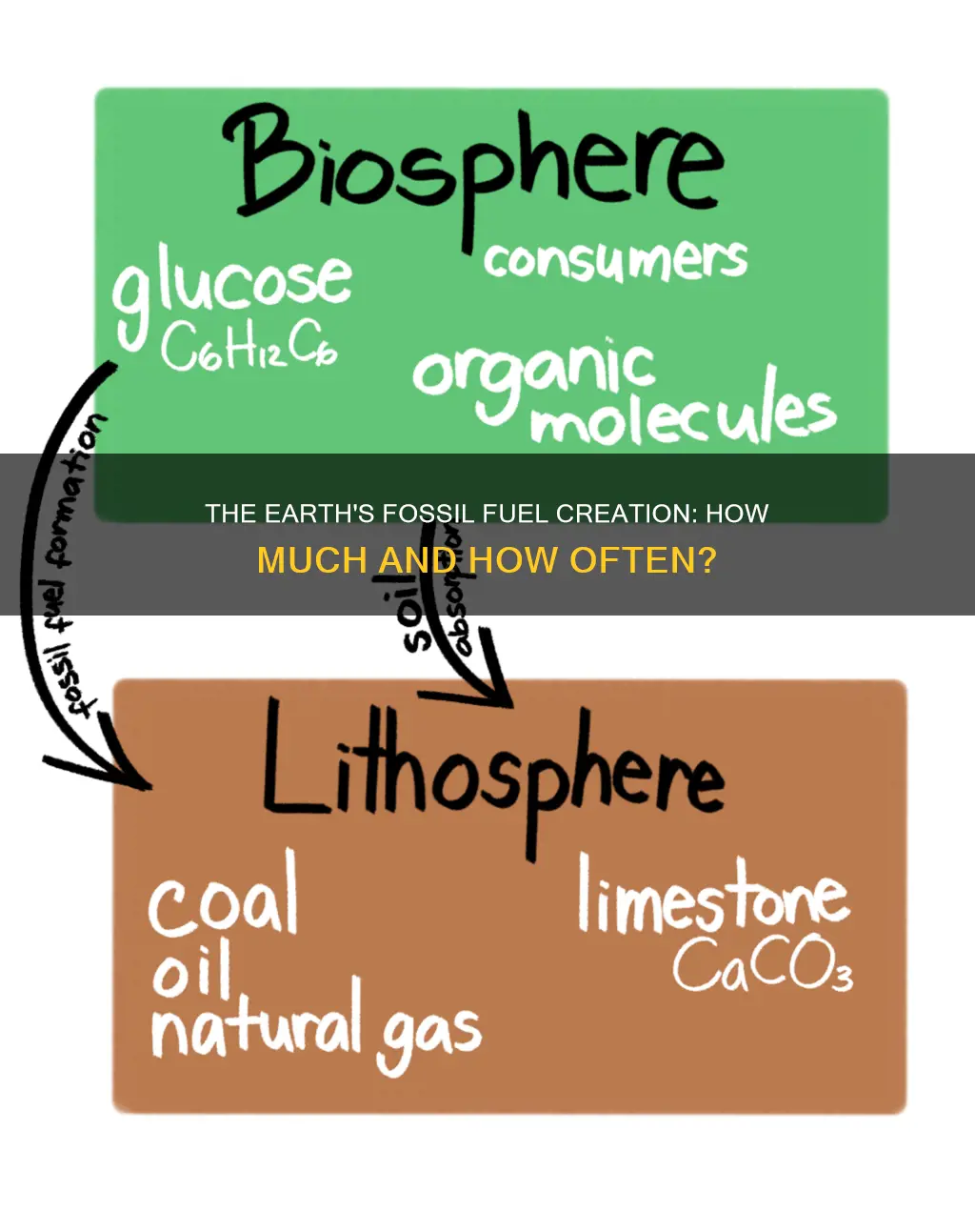 how much fossil fuels does the planet make
