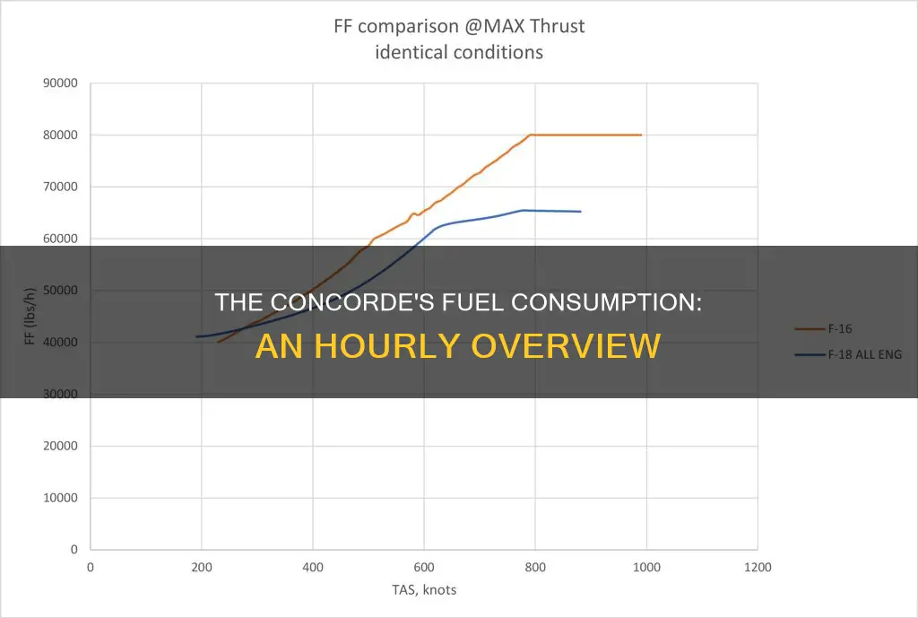 how much fuel did the concorde use per hour