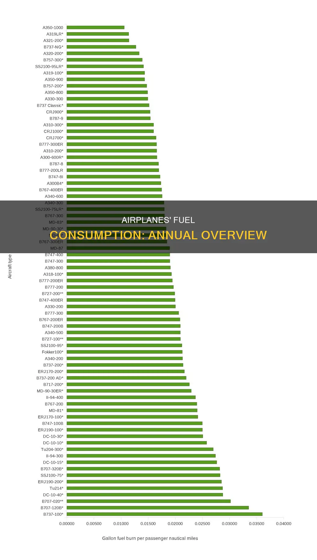 how much fuel do airplanes use per year