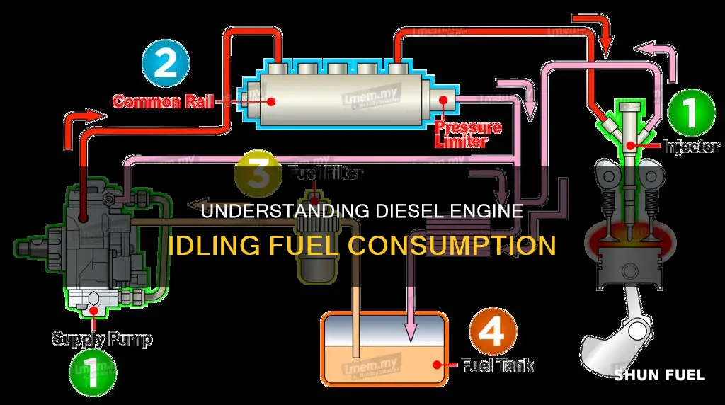 how much fuel do diesel engines use when idling