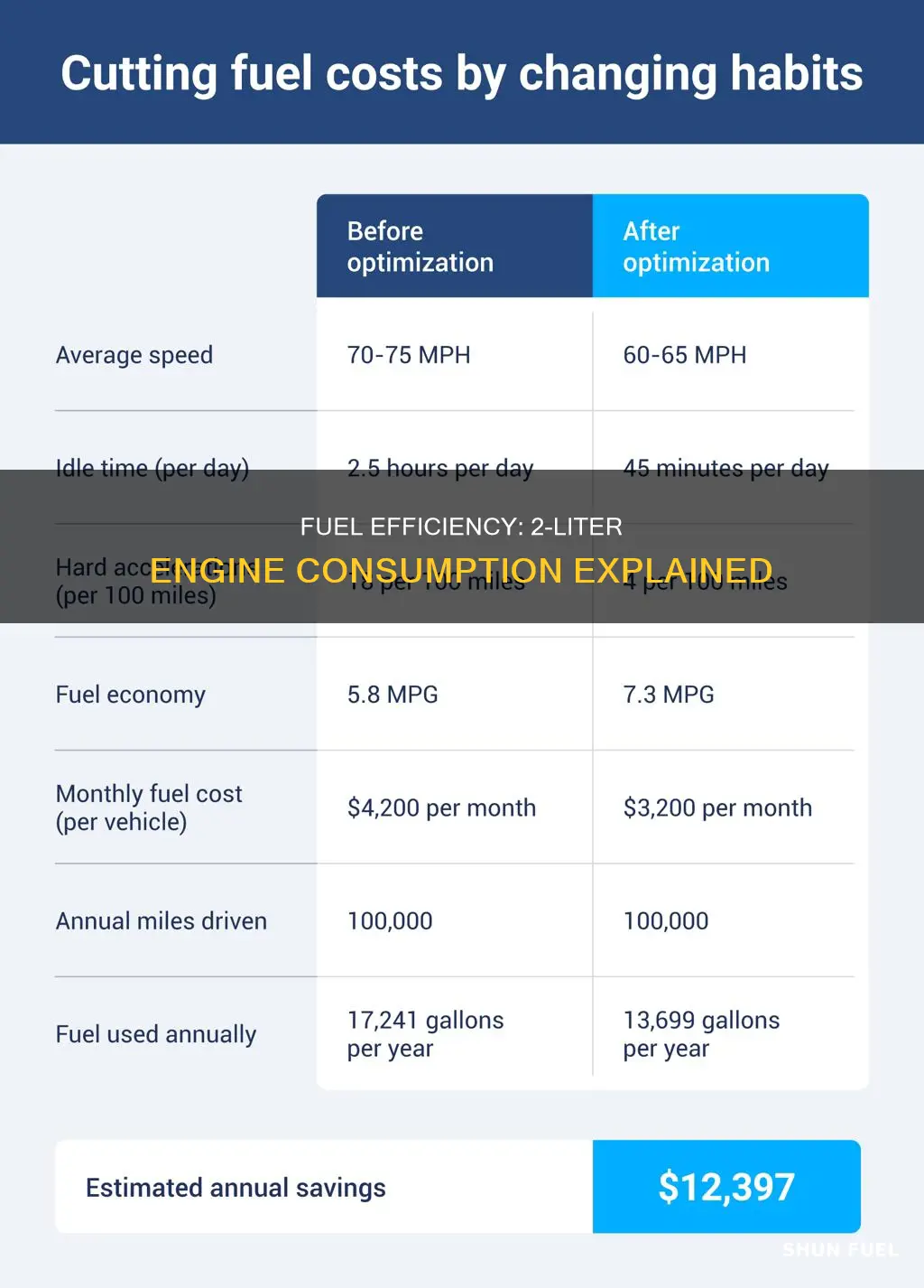 how much fuel does a 2 litre engine use